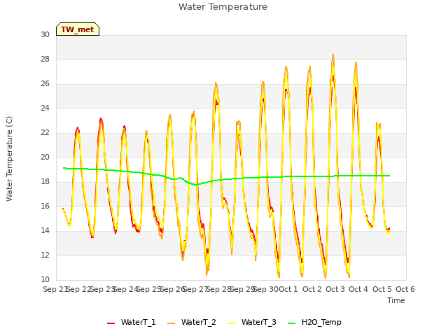 plot of Water Temperature