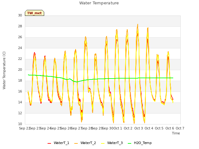 plot of Water Temperature