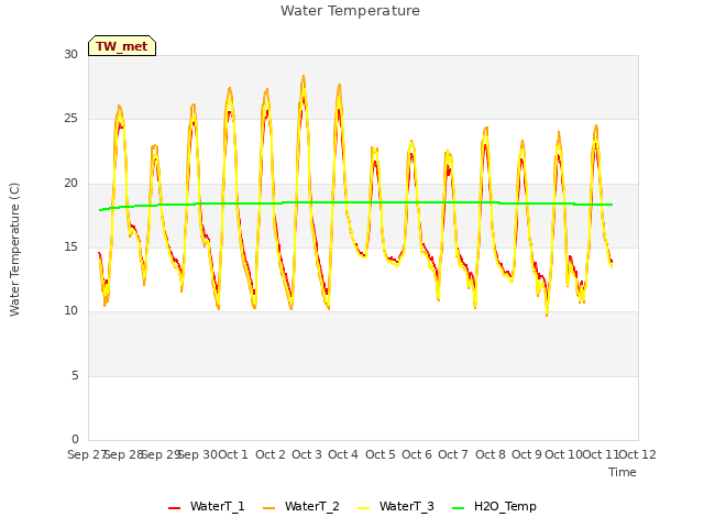 plot of Water Temperature