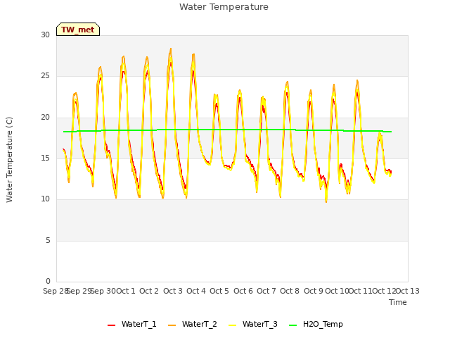 plot of Water Temperature