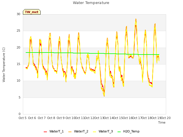 plot of Water Temperature