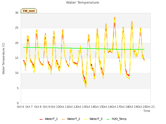 plot of Water Temperature