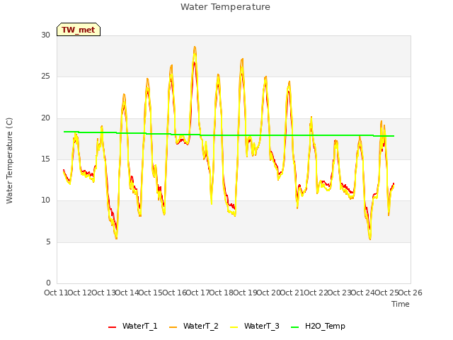 plot of Water Temperature