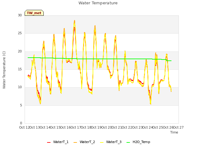 plot of Water Temperature