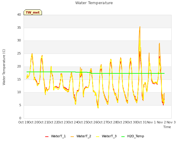 plot of Water Temperature