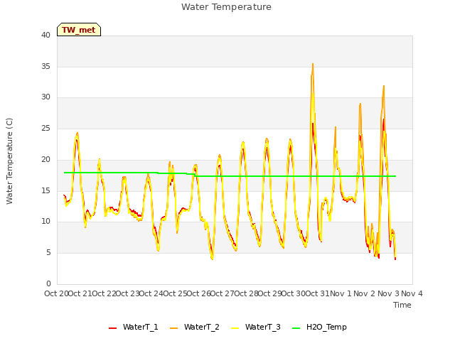 plot of Water Temperature