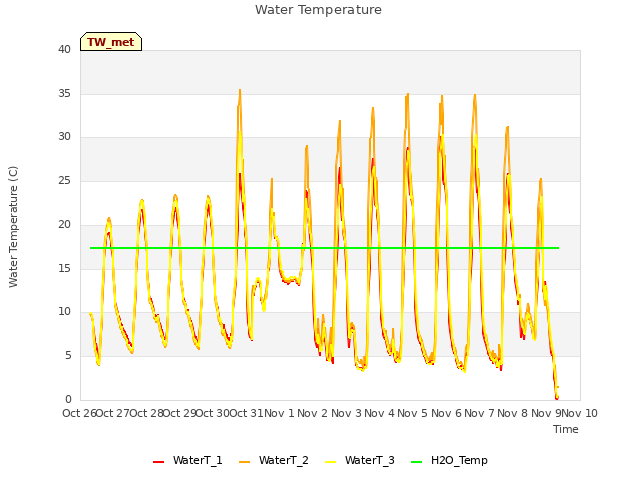 plot of Water Temperature