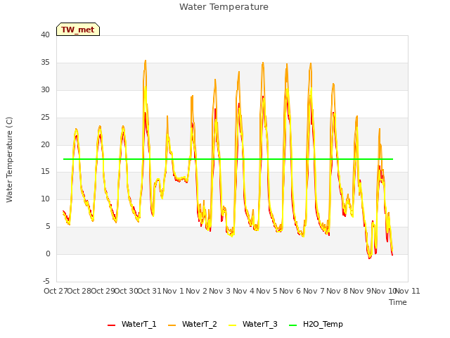 plot of Water Temperature