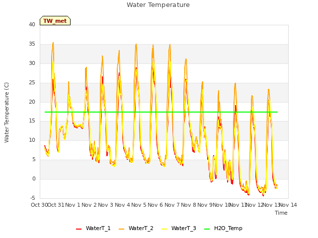 plot of Water Temperature