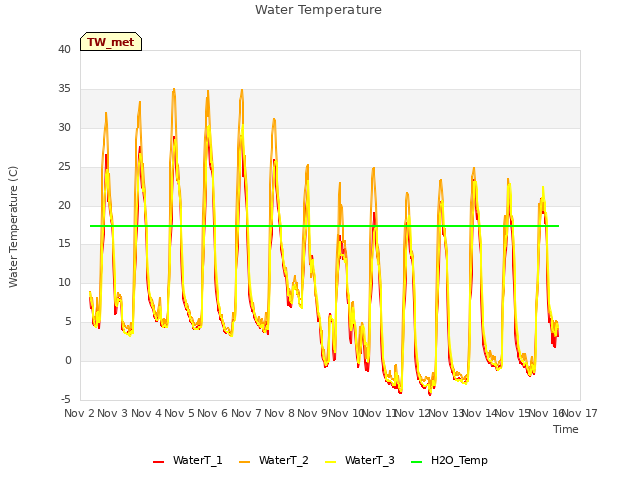 plot of Water Temperature