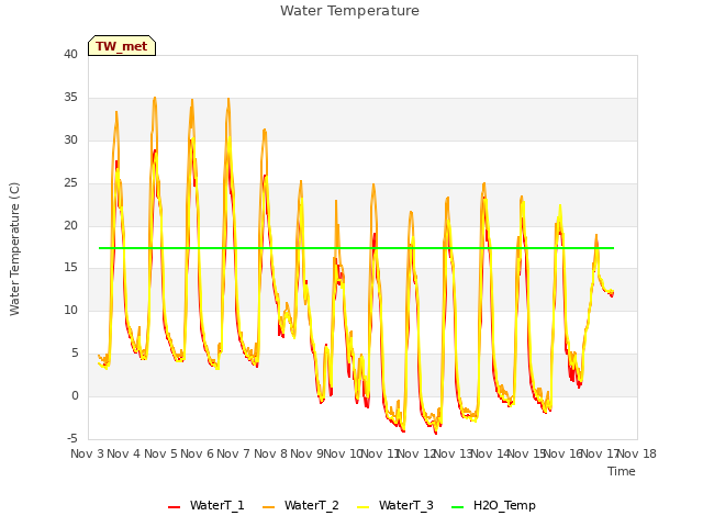 plot of Water Temperature