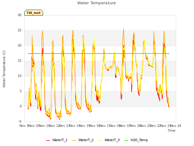 plot of Water Temperature