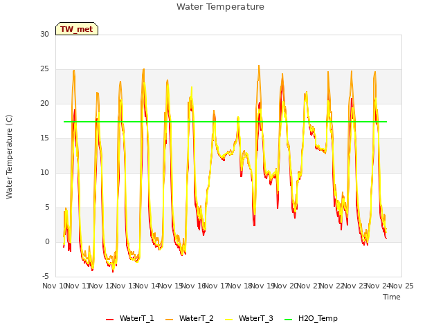 plot of Water Temperature