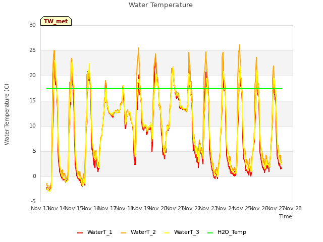 plot of Water Temperature