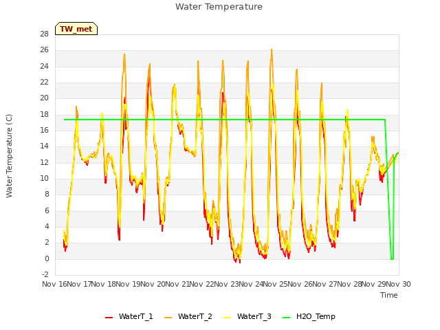 plot of Water Temperature