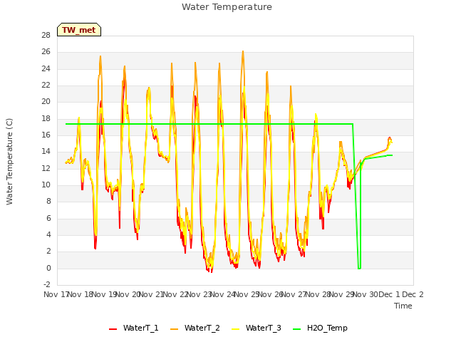 plot of Water Temperature