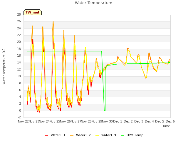 plot of Water Temperature