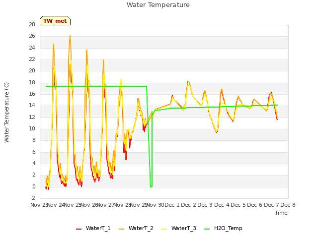 plot of Water Temperature