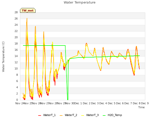 plot of Water Temperature