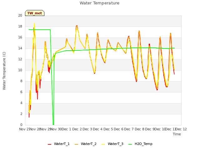 plot of Water Temperature