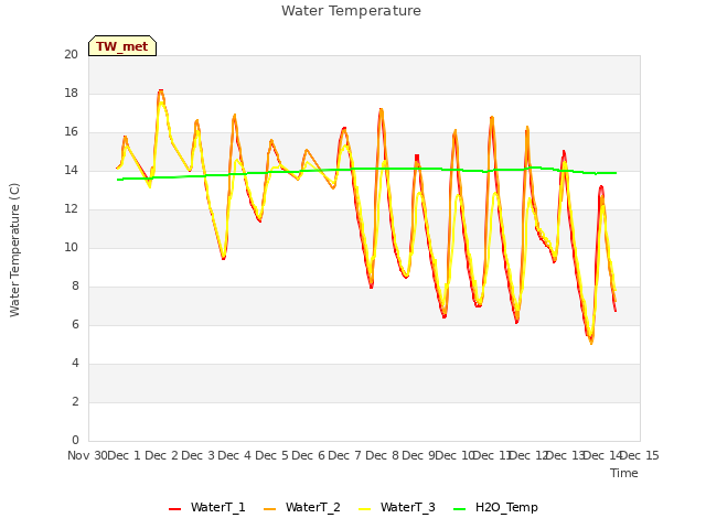 plot of Water Temperature