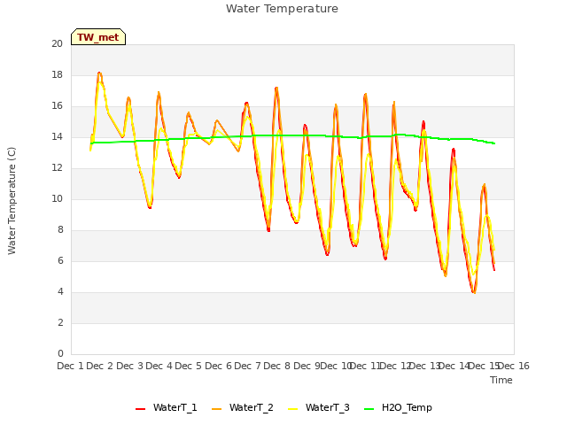 plot of Water Temperature