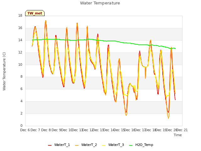 plot of Water Temperature