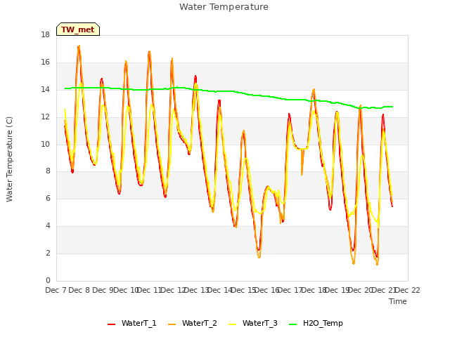 plot of Water Temperature