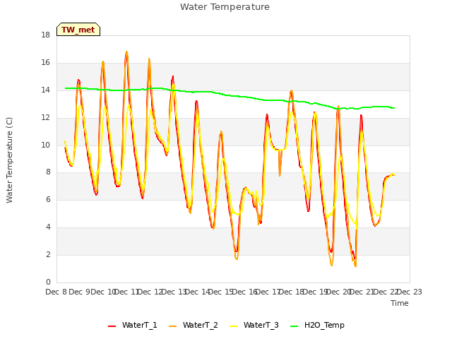 plot of Water Temperature