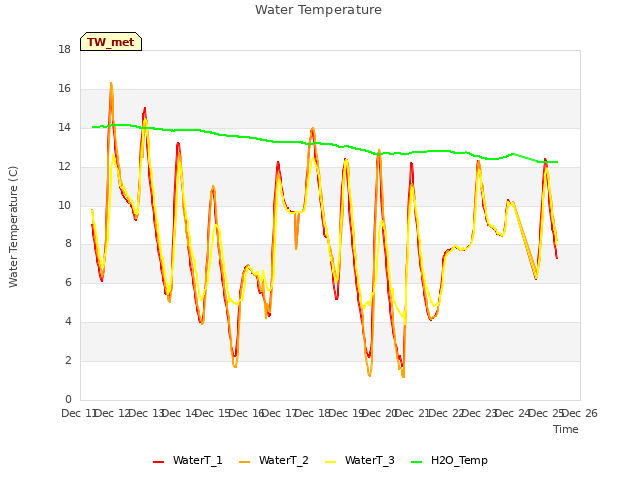 plot of Water Temperature