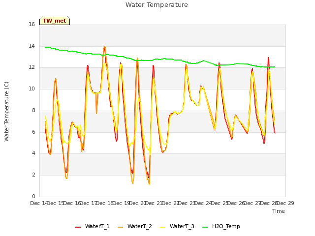 plot of Water Temperature