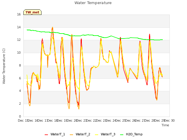 plot of Water Temperature