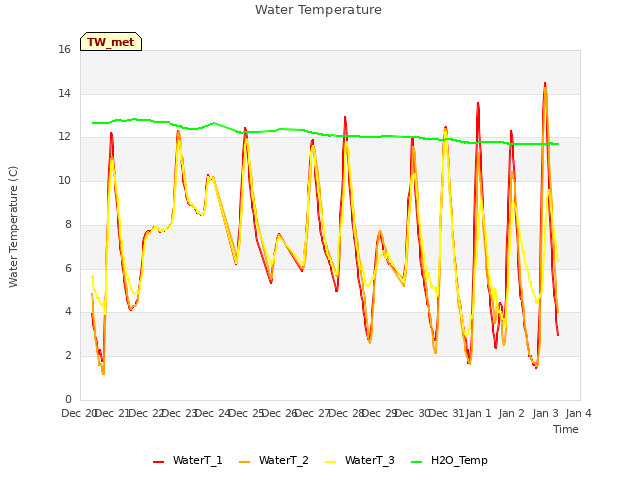 plot of Water Temperature
