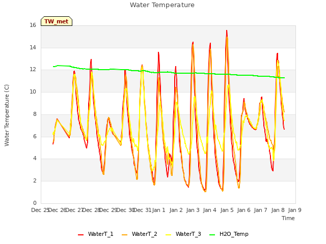 plot of Water Temperature