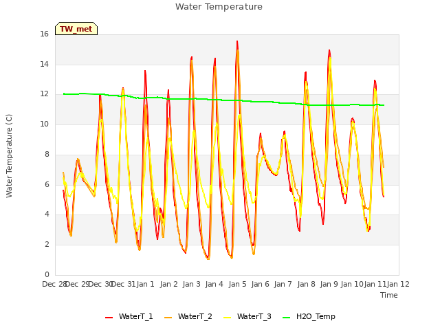 plot of Water Temperature