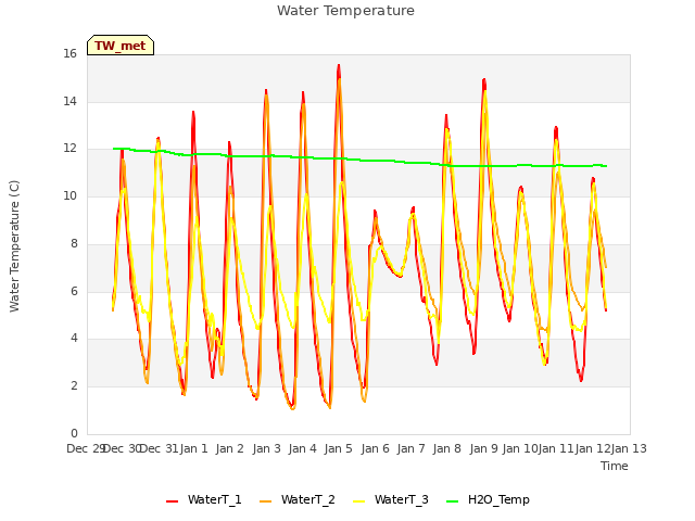 plot of Water Temperature