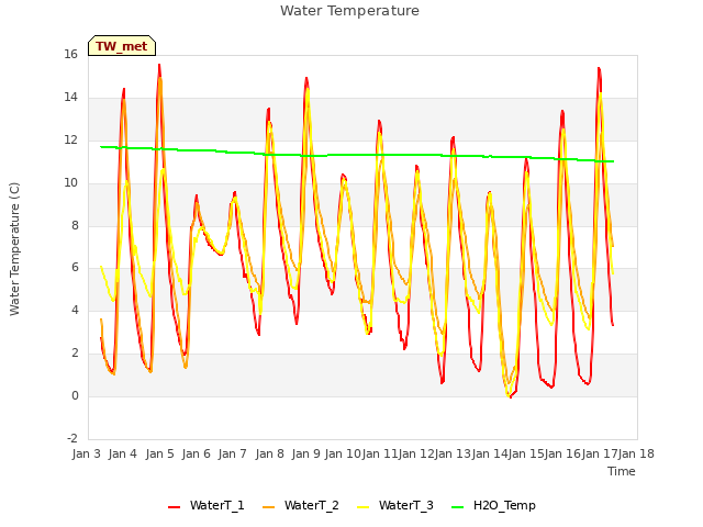 plot of Water Temperature