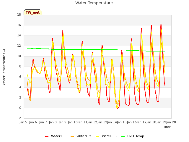 plot of Water Temperature