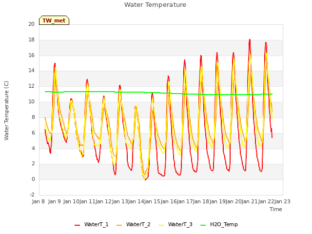 plot of Water Temperature