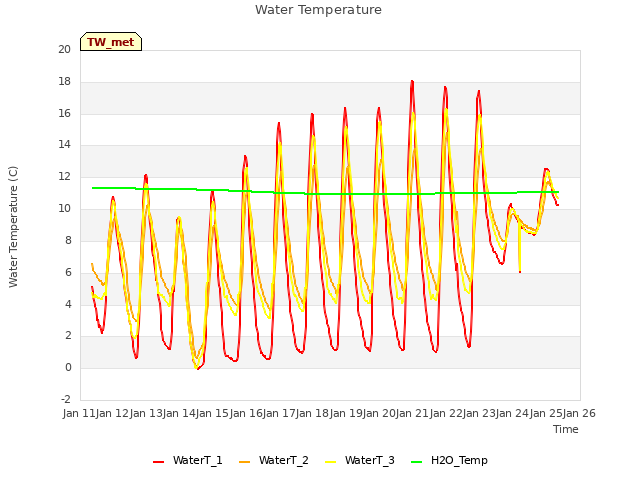 plot of Water Temperature