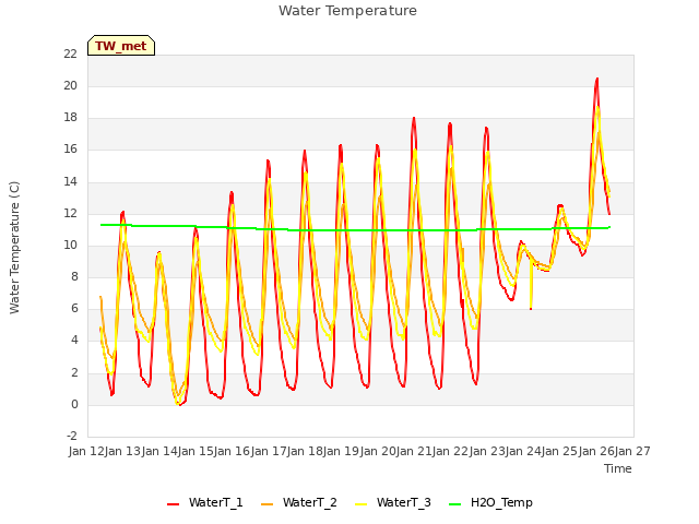 plot of Water Temperature