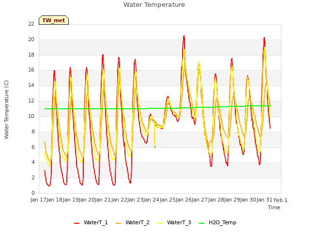 plot of Water Temperature