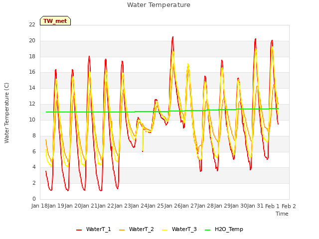 plot of Water Temperature