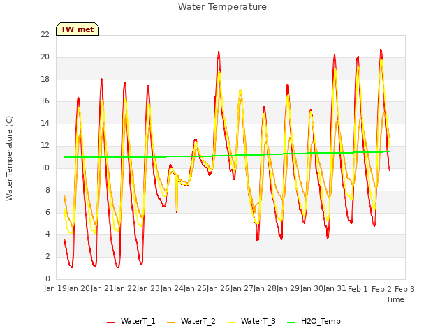 plot of Water Temperature