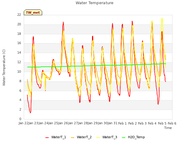 plot of Water Temperature