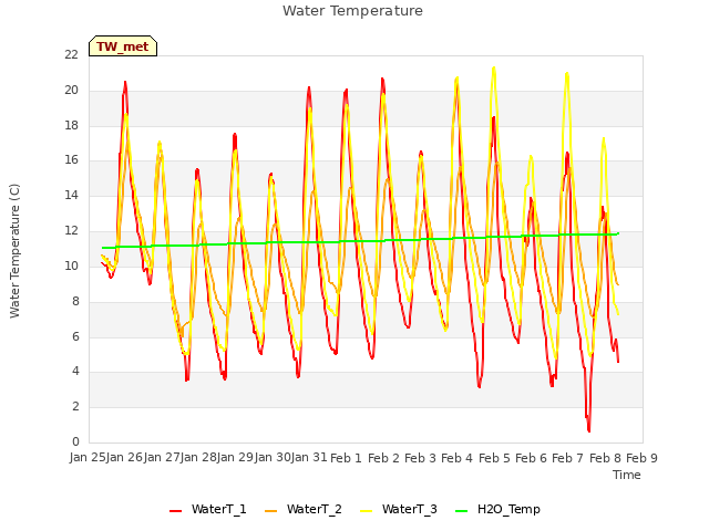 plot of Water Temperature