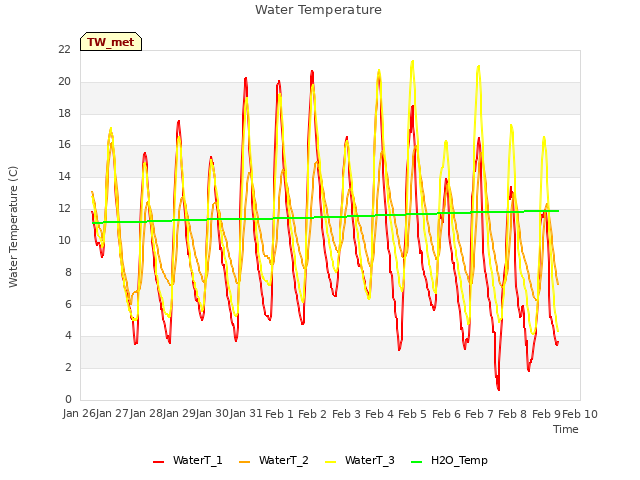 plot of Water Temperature