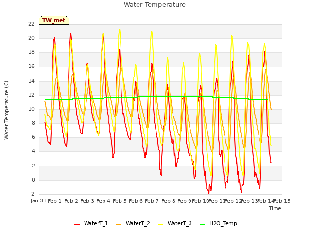 plot of Water Temperature