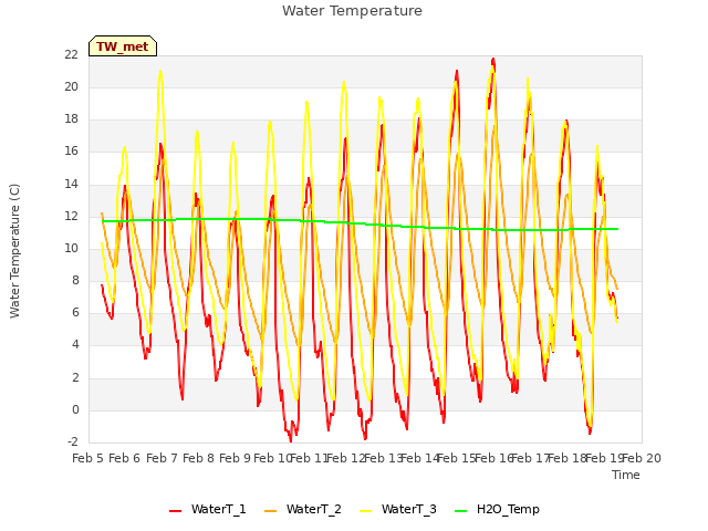 plot of Water Temperature