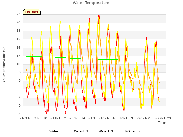 plot of Water Temperature